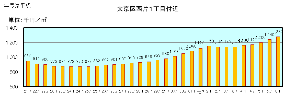 文京区の令和3年地価状況