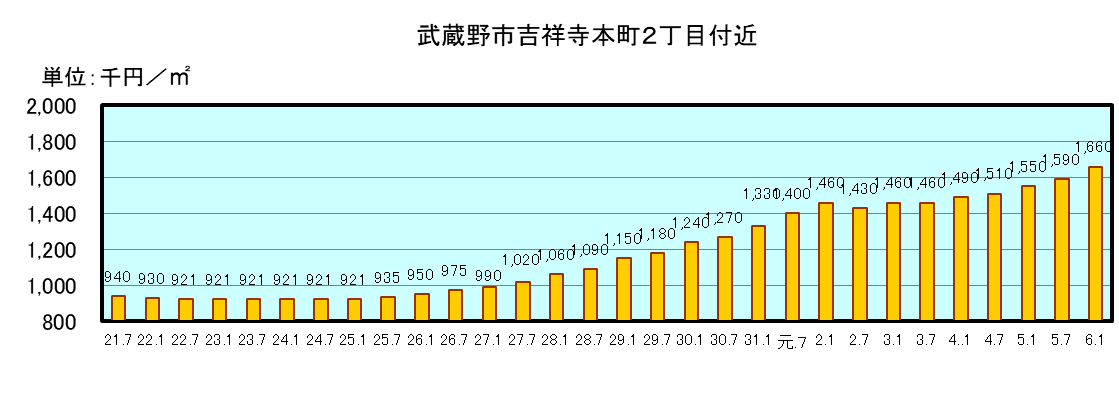 武蔵野市の令和3年地価状況